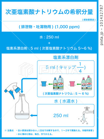 【医療】排泄物・嘔吐物等の消毒液 (次亜塩素酸ナトリウム水溶液) の希釈分量 (250 ml 用) 【医療】排泄物・嘔吐物等の消毒液 (次亜塩素酸ナトリウム水溶液) の希釈分量 (250 ml 用) 101432787