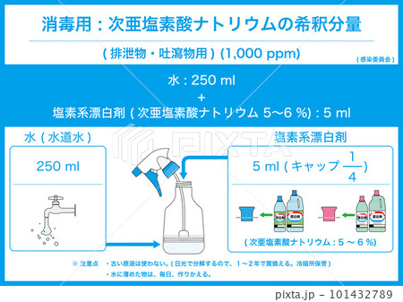 【医療】排泄物・嘔吐物等の消毒液 (次亜塩素酸ナトリウム水溶液) の希釈分量 (250 ml 用) 【医療】排泄物・嘔吐物等の消毒液 (次亜塩素酸ナトリウム水溶液) の希釈分量 (250 ml 用) 101432789
