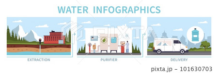 Water purification and delivery scenes. Extraction from ground, pumping station, filtering process, transportation, steps explanation cartoon flat style isolated nowaday vector concept Water purification and delivery scenes. Extraction from ground, pumping station, filtering process, transportation, steps explanation cartoon flat style isolated nowaday vector concept 101630703