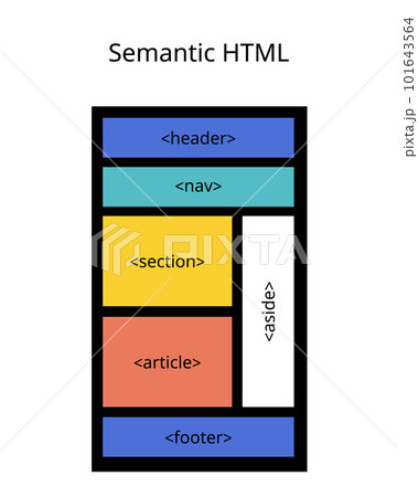 semantic HTML by using HTML elements to structure your content based on each element's meaning 101643564