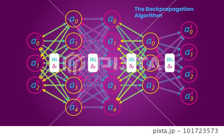 The backpropagation algorithm illustration, scientific infographics style. Deep neural network. The backpropagation algorithm illustration, scientific infographics style. Deep neural network. 101723573