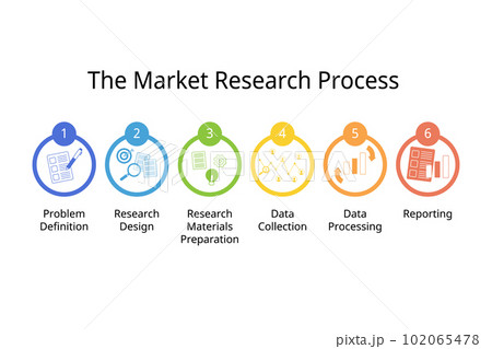 Marketing research process is the process of collecting and analyzing data from consumers and competitors to help businesses explore who their target customer Marketing research process is the process of collecting and analyzing data from consumers and competitors to help businesses explore who their target customer 102065478