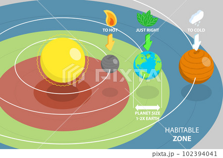 3D Isometric Flat Vector Conceptual Illustration of Habitable Zone 102394041