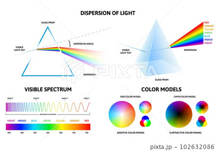 Light spectrum infographic. Physics of rays reflection inside prism, visible spectrum rainbow chart and color models vector set Light spectrum infographic. Physics of rays reflection inside prism, visible spectrum rainbow chart and color models vector set 102632086