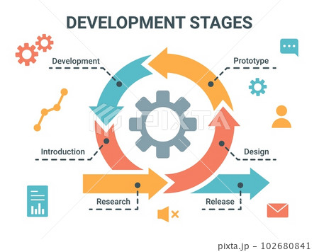 Methodology development of app. Process work of business in cycle graphic. Cogwheel flowchart. Workflow diagram. Presentation banner. Sequence stages. Vector circle infographic design Methodology development of app. Process work of business in cycle graphic. Cogwheel flowchart. Workflow diagram. Presentation banner. Sequence stages. Vector circle infographic design 102680841