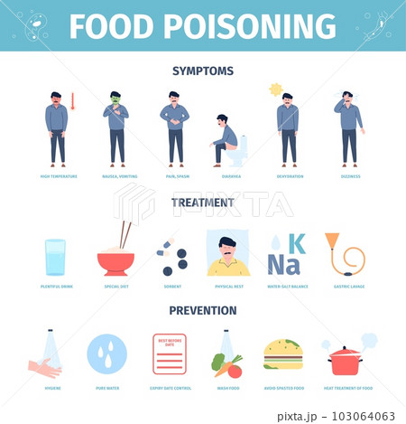 Food poisoning indigestion symptoms. Poisoned person, symptoms, treatment and prevention. Medicine sorbent stomach pain, recent vector medical poster Food poisoning indigestion symptoms. Poisoned person, symptoms, treatment and prevention. Medicine sorbent stomach pain, recent vector medical poster 103064063