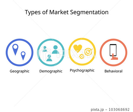4 type of market segmentation to define their ideal customer profile or ICP are demographic, psychographic, geographic and behavior 103068692