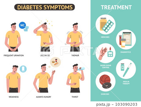 Diabetes symptoms infographic. Hyperglycemia signs. Disease treatment and blood sugar control. Insulin therapy. Elevated glucose levels. Illness diagnostic. Medical poster. Vector concept Diabetes symptoms infographic. Hyperglycemia signs. Disease treatment and blood sugar control. Insulin therapy. Elevated glucose levels. Illness diagnostic. Medical poster. Vector concept 103090203
