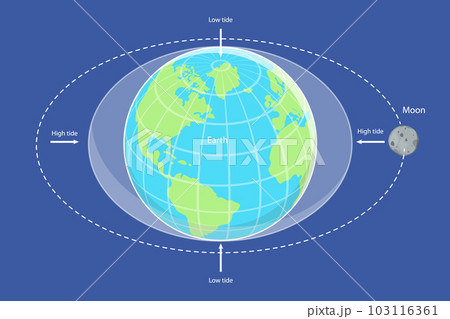 3D Isometric Flat Vector Conceptual Illustration of Moon Causes Tides On Earth 103116361