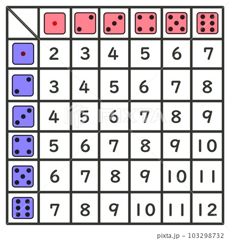 2つのサイコロの出目表和 103298732