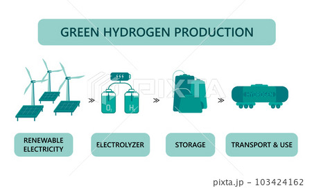 Green hydrogen production vector illustration isolated on a white background concept. Renewable energy source. Ecological energy with zero emissions. Ecology, global warming concept. Template for 103424162