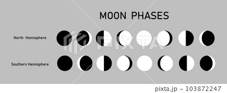 Consistent change of the visible moon in the sky when observed at Southern Hemisphere, Northern Hemisphere of the Earth. Vector 103872247