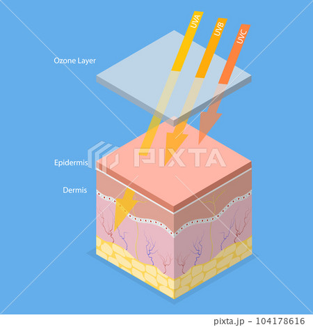 3D Isometric Flat Vector Conceptual Illustration of UVA, UVB, UVC Rays 104178616
