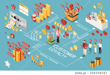 Customer Loyalty Bonus Reward Programs Isometric Flowchart 104356587