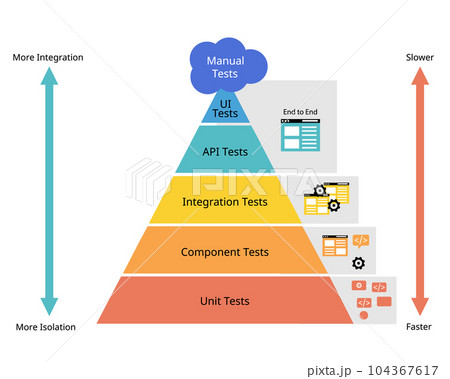 Test Pyramid with User Interface Tests, Integration Tests and Unit Tests 104367617