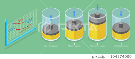 3D Isometric Flat Vector Conceptual Illustration of Carnot Cycle 104374000