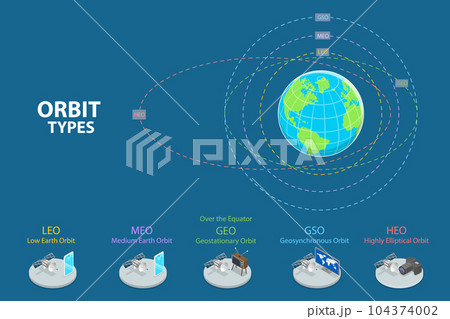 3D Isometric Flat Vector Conceptual Illustration of Orbit Types 104374002