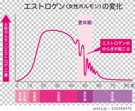 Female hormone estrogen change Menopause 104389479