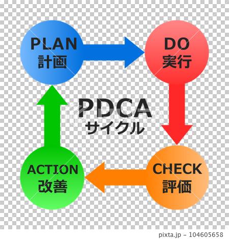 PDCA循環用於生產管理和業務改進的圖示 104605658