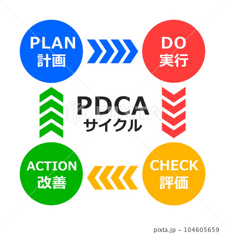 生産管理や業務改善に使われるPDCAサイクルの説明図 生産管理や業務改善に使われるPDCAサイクルの説明図 104605659