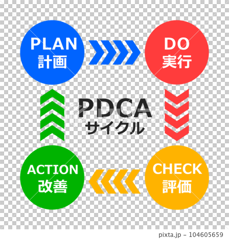 PDCA循環用於生產管理和業務改進的圖示 PDCA循環用於生產管理和業務改進的圖示 104605659