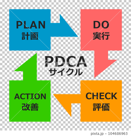 PDCA循環用於生產管理和業務改進的圖示 104686963