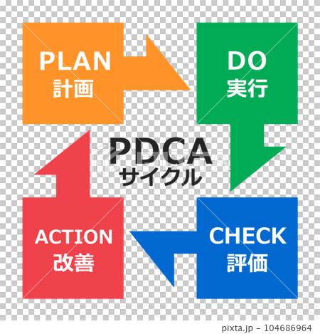 PDCA循環用於生產管理和業務改進的圖示 PDCA循環用於生產管理和業務改進的圖示 104686964