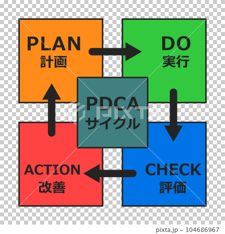 PDCA循環用於生產管理和業務改進的圖示 104686967