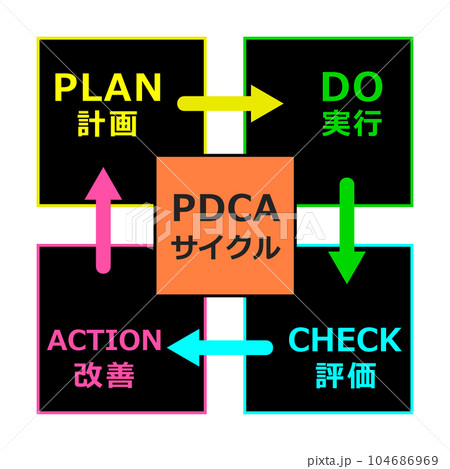 生産管理や業務改善に使われるPDCAサイクルの説明図 104686969
