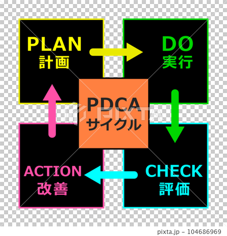 生産管理や業務改善に使われるPDCAサイクルの説明図 104686969
