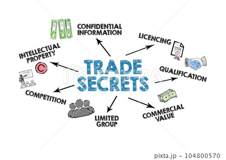 TRADE SECRETS. Illustration with keywords, icons and arrows on a white background 104800570