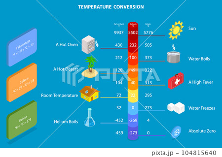 3D Isometric Flat Vector Conceptual Illustration of Temperature Conversion 3D Isometric Flat Vector Conceptual Illustration of Temperature Conversion 104815640