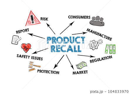Product Recall Concept. Illustrated chart with icons and key words on a white background Product Recall Concept. Illustrated chart with icons and key words on a white background 104833970