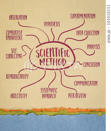 scientific method infographics or mind map sketch on art paper, science and research concept 105018151