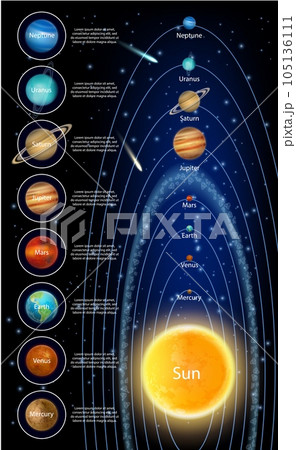 The sun and solar system planets, vector infographic 105136111