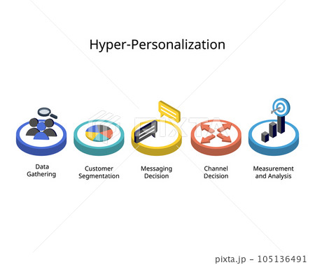 element of Hyper-Personalized Marketing to make customers satisfied with the level of personalization they receive from brands 105136491