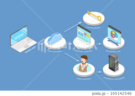 3D Isometric Flat Vector Conceptual Illustration of Serverless 105142546