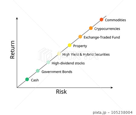 Risk vs Return of Investment Types for investment portfolio to balance the risk Risk vs Return of Investment Types for investment portfolio to balance the risk 105238004