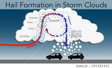 Illustration of hail formation in storm clouds 105382331