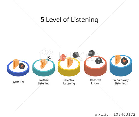 five levels of listening which is ignoring, pretending, selective, attentive listening, and empathetic listening 105403172