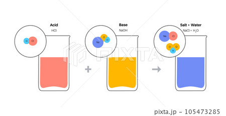 Reaction neutralization poster 105473285