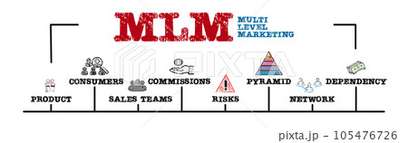 MLM multi level marketing concept. Illustration with keywords and icons. Horizontal web banner 105476726