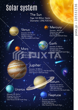 Solar system infographics on earth, galaxy planets and space, universe, vector science information. Solar system infographics on sun and moon age, distance, galaxy planetary orbit period and diameter 105531536