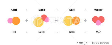 Reaction neutralization poster Reaction neutralization poster 105540990