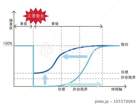 事業継続計画の概念図、BCP、Business Continuity Plan 105578068