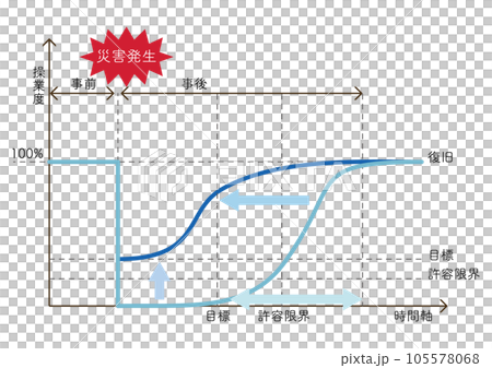 事業継続計画の概念図、BCP、Business Continuity Plan 105578068