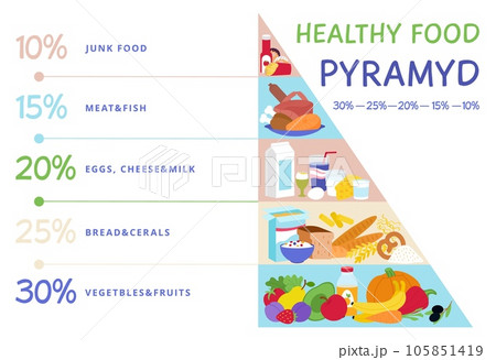 Food pyramid, healthy meal nutrition. Different food, cereals, meat and vegetables. Diet daily system, eating infographic chart decent vector poster 105851419