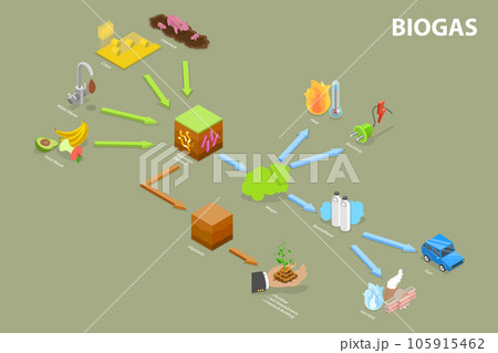 3D Isometric Flat Vector Conceptual Illustration of Farm-Based Biogas System 3D Isometric Flat Vector Conceptual Illustration of Farm-Based Biogas System 105915462