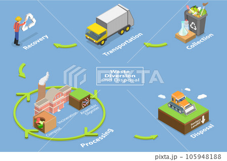 3D Isometric Flat Vector Conceptual Illustration of Waste Diversion And Disposal 3D Isometric Flat Vector Conceptual Illustration of Waste Diversion And Disposal 105948188