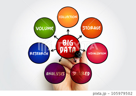 Big Data refers to data sets that are too large or complex to be dealt with by traditional data-processing application software, mind map concept background 105979502